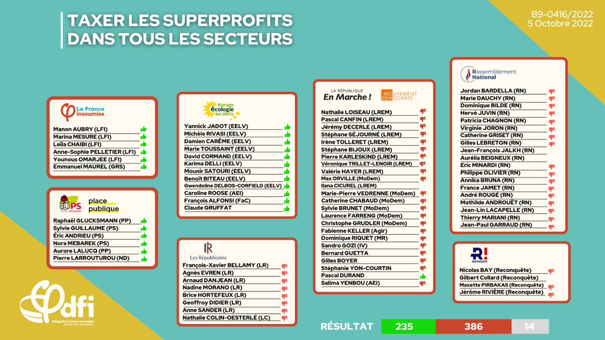FAIRE TOURNER : au Parlement européen ce mercredi le duo RN et LREM a voté contre la #taxesuperprofits.

Une poignée de milliardaires confisque toutes les richesses ? Qu’ils continuent à se gaver, que le peuple se partage des miettes toujours + petites avec l’inflation.
⬇️
