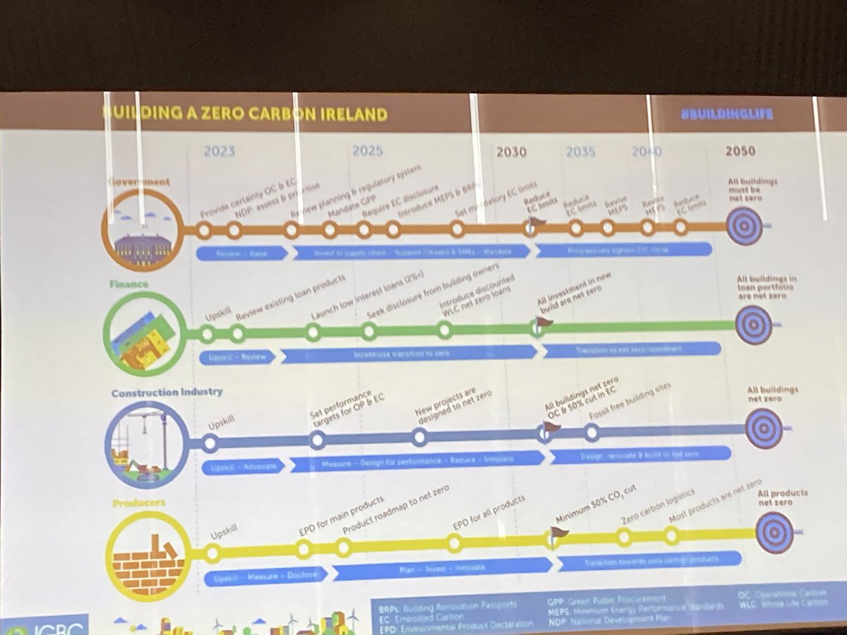 ivanabacik's tweet photo. Glad to be at ⁦@IrishGBC⁩ launch this morning in #WindmillLane Dublin 2 #ZeroCarbon #BuildingLife #ClimateEmergency #IGBC https://t.co/3LkJk2GZn4
