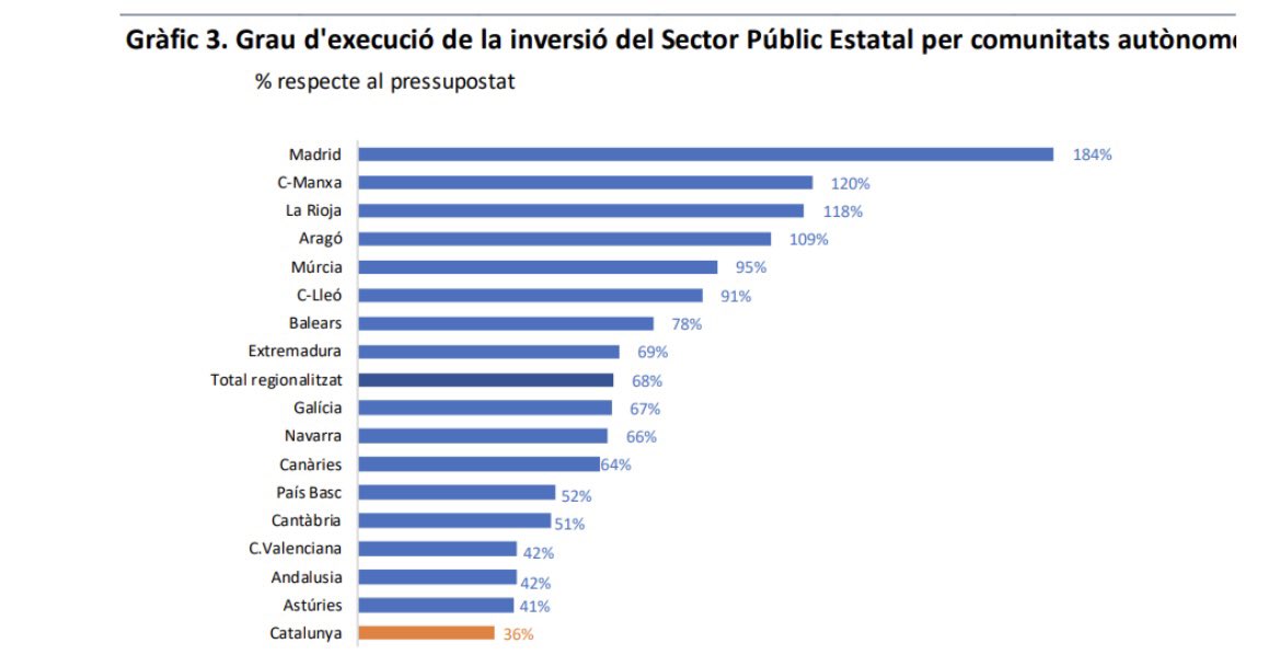 oriolamat's tweet photo. Les infraestructures són claus per a la competitivitat i el benestar de la gent, però un any més es pressuposta poc i s’executa menys:
L’estat executa a Catalunya el 36% del pressupost (Madrid 184%).
Font: Dades IGAE, PGC @cambrabcn https://t.co/CjMKEpdhOm