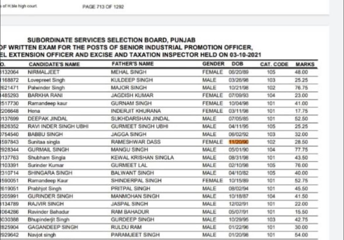 advoDHALIWAL's tweet photo. 9 Toppers of Naib Tehsildar Exam, Failed to Qualify Patwari Pre &amp; Other Exams, But Got Top Ranking in Naib Tehsildar exam !! 
HOW ?? 
@officeofssbadal @SukhpalKhaira @ipsinghTOI @parteekmahal @CMOPb @RamanPsekhon @ManikGoyal_  #PPSCNaibScam @samitakaur74 https://t.co/hSNdrRHNEd