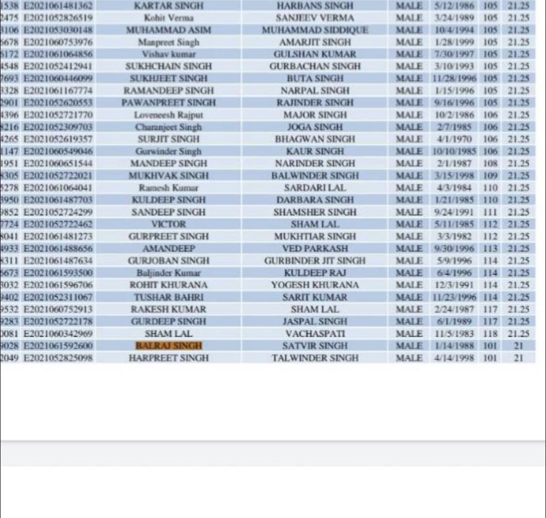 advoDHALIWAL's tweet photo. 9 Toppers of Naib Tehsildar Exam, Failed to Qualify Patwari Pre &amp; Other Exams, But Got Top Ranking in Naib Tehsildar exam !! 
HOW ?? 
@officeofssbadal @SukhpalKhaira @ipsinghTOI @parteekmahal @CMOPb @RamanPsekhon @ManikGoyal_  #PPSCNaibScam @samitakaur74 https://t.co/hSNdrRHNEd