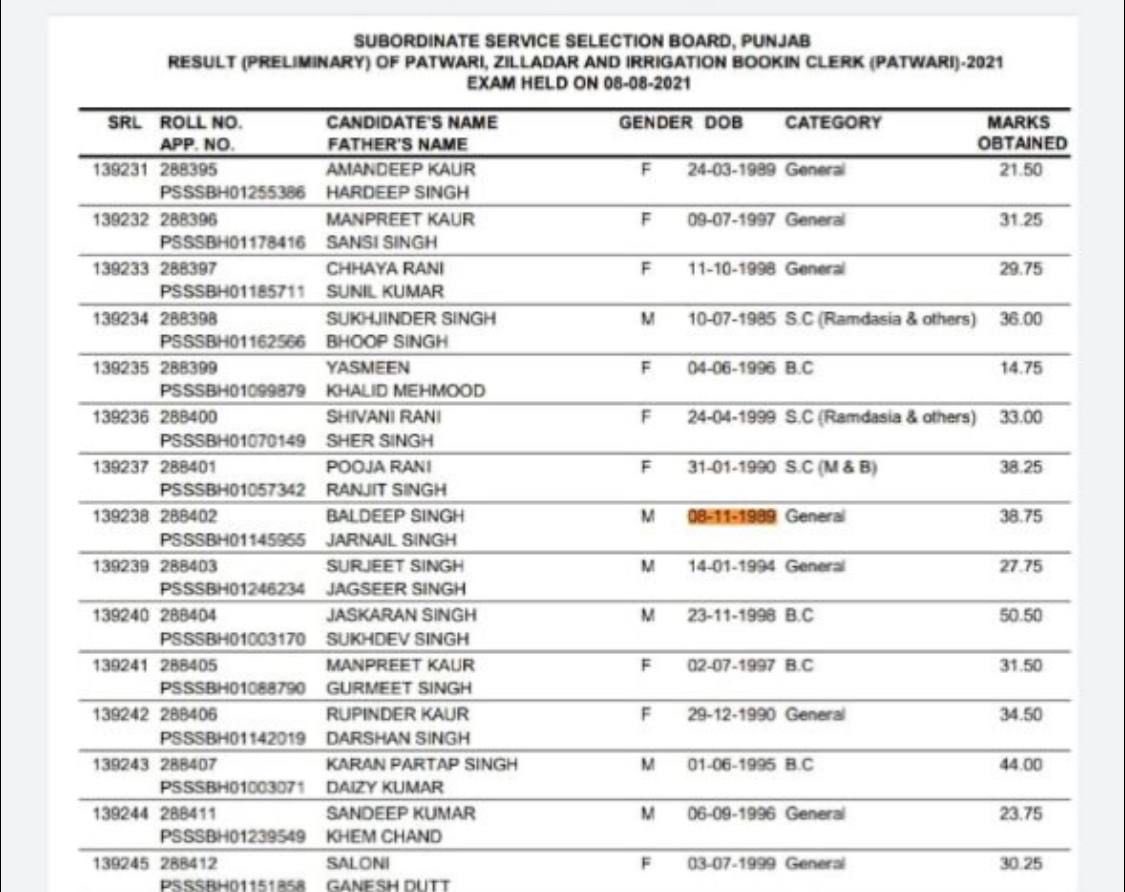 advoDHALIWAL's tweet photo. 9 Toppers of Naib Tehsildar Exam, Failed to Qualify Patwari Pre &amp; Other Exams, But Got Top Ranking in Naib Tehsildar exam !! 
HOW ?? 
@officeofssbadal @SukhpalKhaira @ipsinghTOI @parteekmahal @CMOPb @RamanPsekhon @ManikGoyal_  #PPSCNaibScam @samitakaur74 https://t.co/hSNdrRHNEd