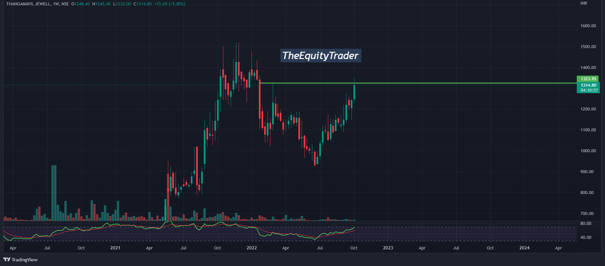 TheEquityTrader's tweet photo. 💡Short to Medium Term Idea💡
THANGAMAYL CMP 1315.
Closing above 1320+ needed today for entry.
Potential Tgts 1340/1365/1385.
SL 1250.
NOTE: Entry only if above 1320 today, also Risky.
Disc: I'm not SEBI Registered, Not buy recco.
#thangamayl #cashstock #nifty #equitytrade https://t.co/8khTUtmZ7l