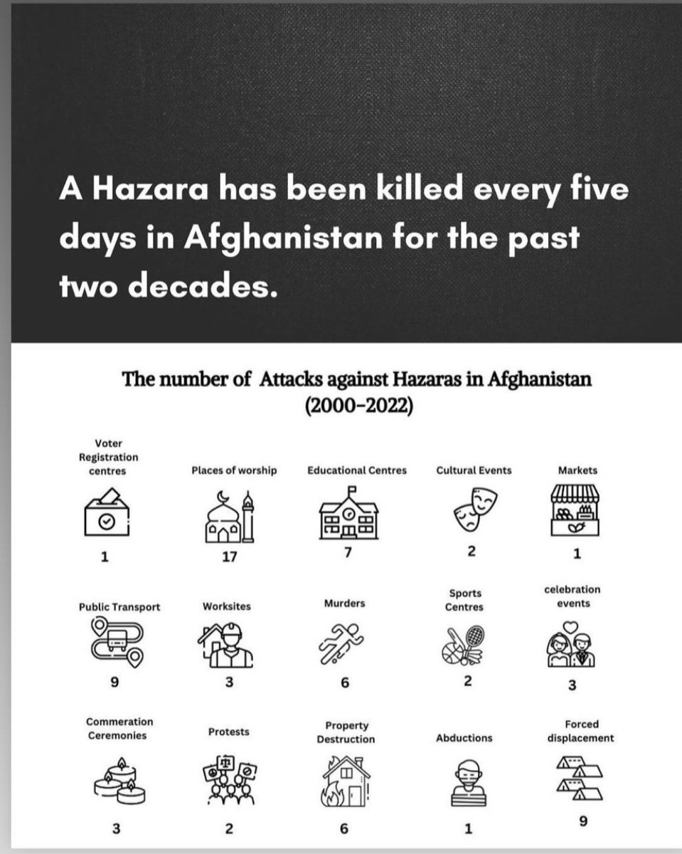 SahnoshSimah's tweet photo. BREAKING!
It is heartbreaking to see a human is dying but unfortunately in Afghanistan a nation genocide is happening.
#StopHazaraGenocide https://t.co/NxGR0pmYGm