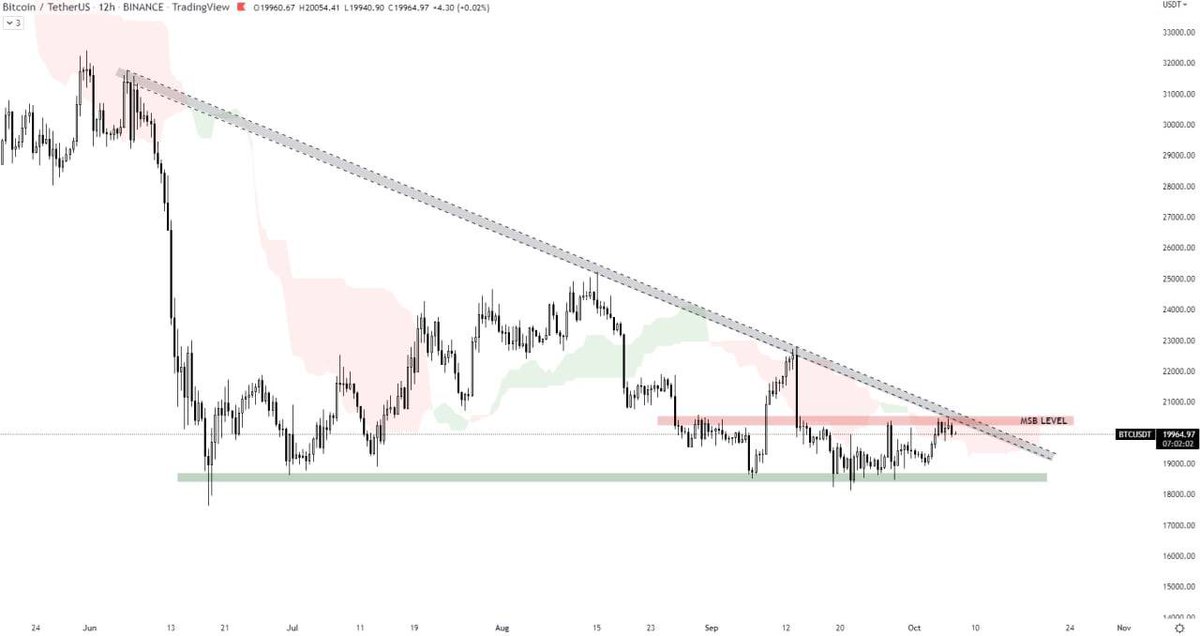 tadaydreamer's tweet photo. #BTC ANALYSIS 

BTC got rejected from the main resistance level.
Currently, if bulls couldn't able to regain momentum here and failed to do a clean breakout above $20,500 then a down move is expected toward the horizontal support of $18,600. https://t.co/7mj76GOdFB