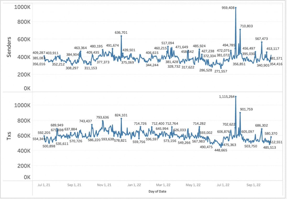 Howard 💎 | Build on TON / Telegram (@0xhoward_peng) on Twitter photo Our on-chain Daily Active Users / Txs on ETH looks still good to me tho!
Thanks for the monster data source from <a href="/Bitquery_io/">Bitquery.io ( Bloxy )</a> .
I wanna quickly share how fast I can fetch tons of on-chain data from mid-2021 until now within 1 min.
Just 3 steps. Our on-chain Daily Active Users / Txs on ETH looks still good to me tho!
Thanks for the monster data source from <a href="/Bitquery_io/">Bitquery.io ( Bloxy )</a> .
I wanna quickly share how fast I can fetch tons of on-chain data from mid-2021 until now within 1 min.
Just 3 steps.