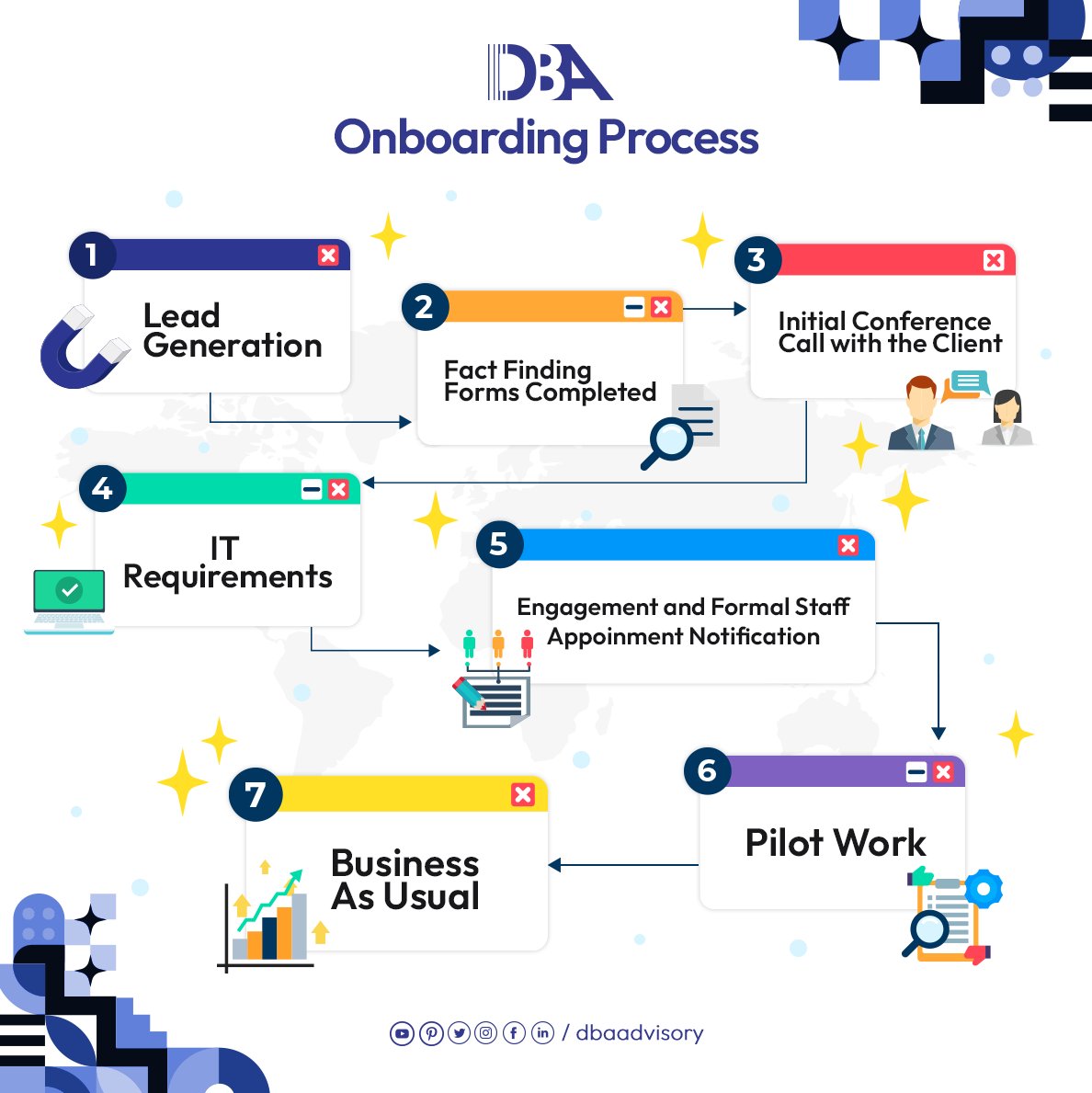 dbaadvisory's tweet photo. Our 7-step onboarding process gets you to business as usual in no time, so you can have the advantage you need to win over the competition. Work with #dbaadvisory #thefutureofprofessionalservices! Visit https://t.co/fUG2dwLaBv https://t.co/kMOKmaJx9u