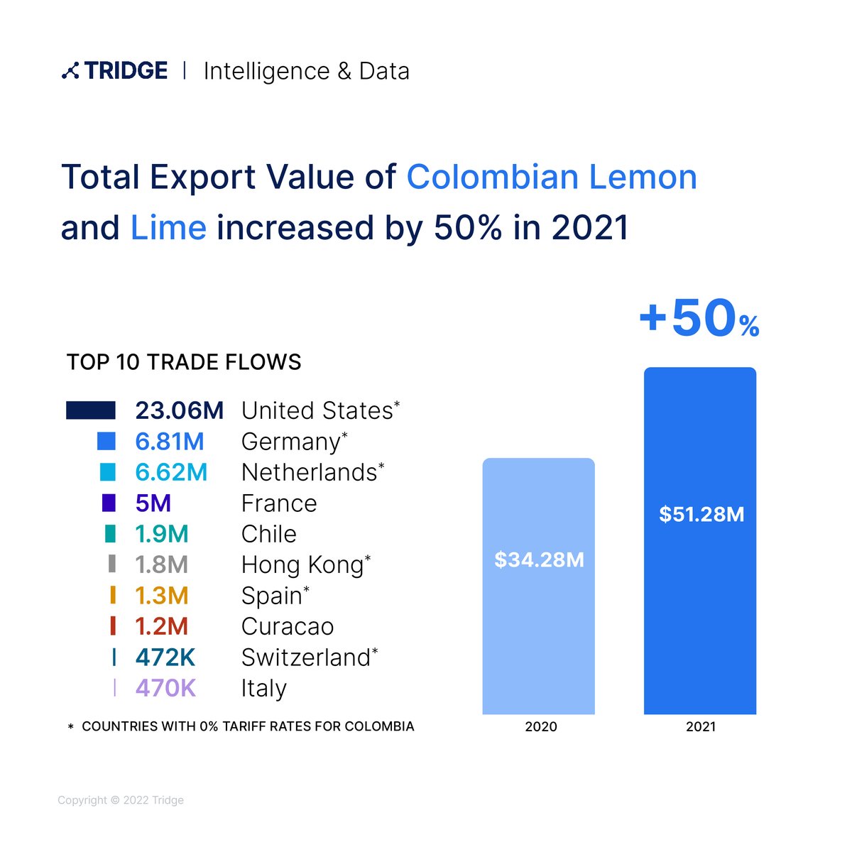 TridgeGlobal's tweet photo. Tridge’s September Market Recap Report keeps you up-to-date on key issues in #Food &amp; #Agriculture, from #Chinese #vegetable #prices to #trade flows on #Colombian #Lemon and #Lime.

Read the report here : https://t.co/LBf9gYA4nJ https://t.co/masnaFXj1N