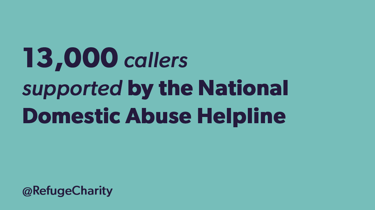 Our National Domestic Abuse Helpline team supported 13,000 callers each month. From survivors seeking information and support to concerned friends and family. Find out more about our work over the past year >> bit.ly/3e8KjXx