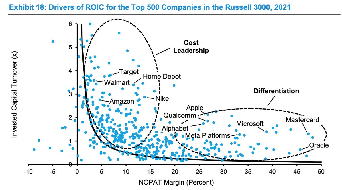 Released yesterday 💥
A new update of <a href="/mjmauboussin/">Michael Mauboussin</a> paper's on the ROIC
Aways a must! 🤓
morganstanley.com/im/publication…
