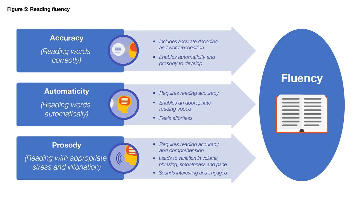 📚 “Fluent reading supports reading comprehension and is sometimes described as a bridge from word recognition to comprehension,” writes literacy content specialist alumna,  <a href="/thelitcoachuk/">Sarah Green</a> 

Read more: eef.li/Cm6EYU

#fluency 
#literacy
