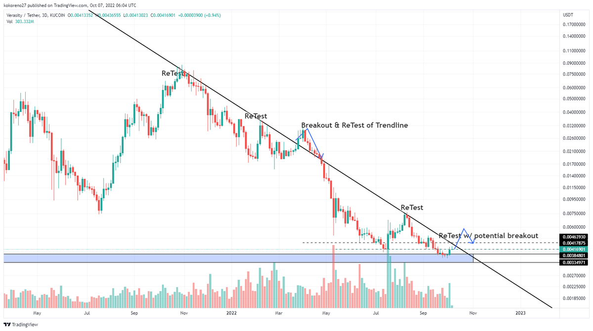 krypto_pika's tweet photo. Wouldn't be surprised to see VRA move more bullish soon, approaching a strong trend line since ATH October 2021. 

#vra https://t.co/ESabYlzMc8