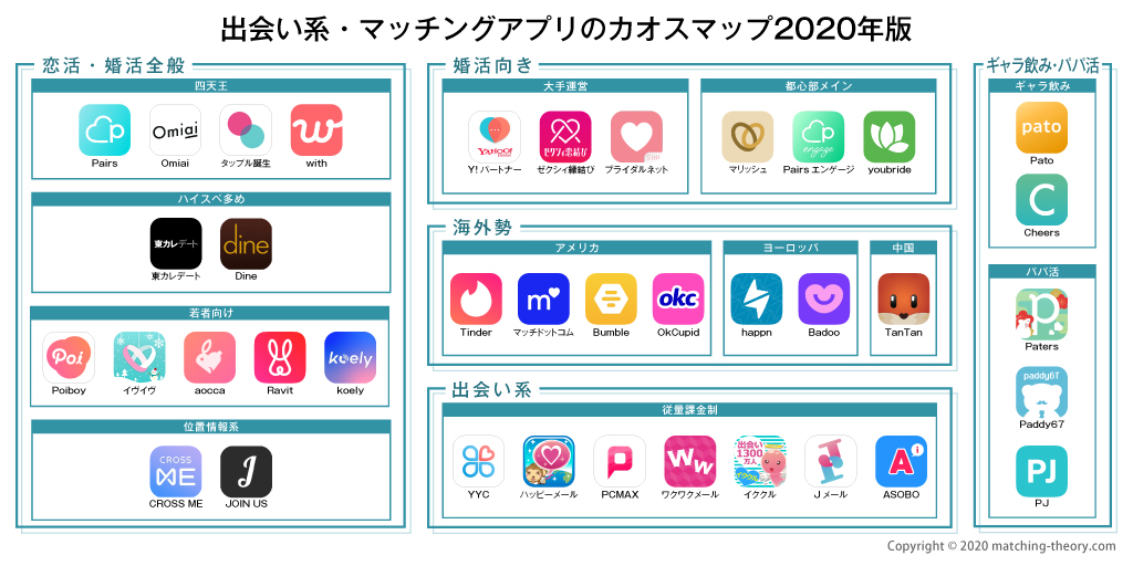 matching_theory's tweet photo. 2年前に作ったマッチングアプリのカオスマップなんだけど、ここにある数多くのサービスが終了していってて、歴史を感じる。。

#マッチングアプリ #ペアーズ #ティンダー #婚活 #出会い https://t.co/w9yulu1xRG