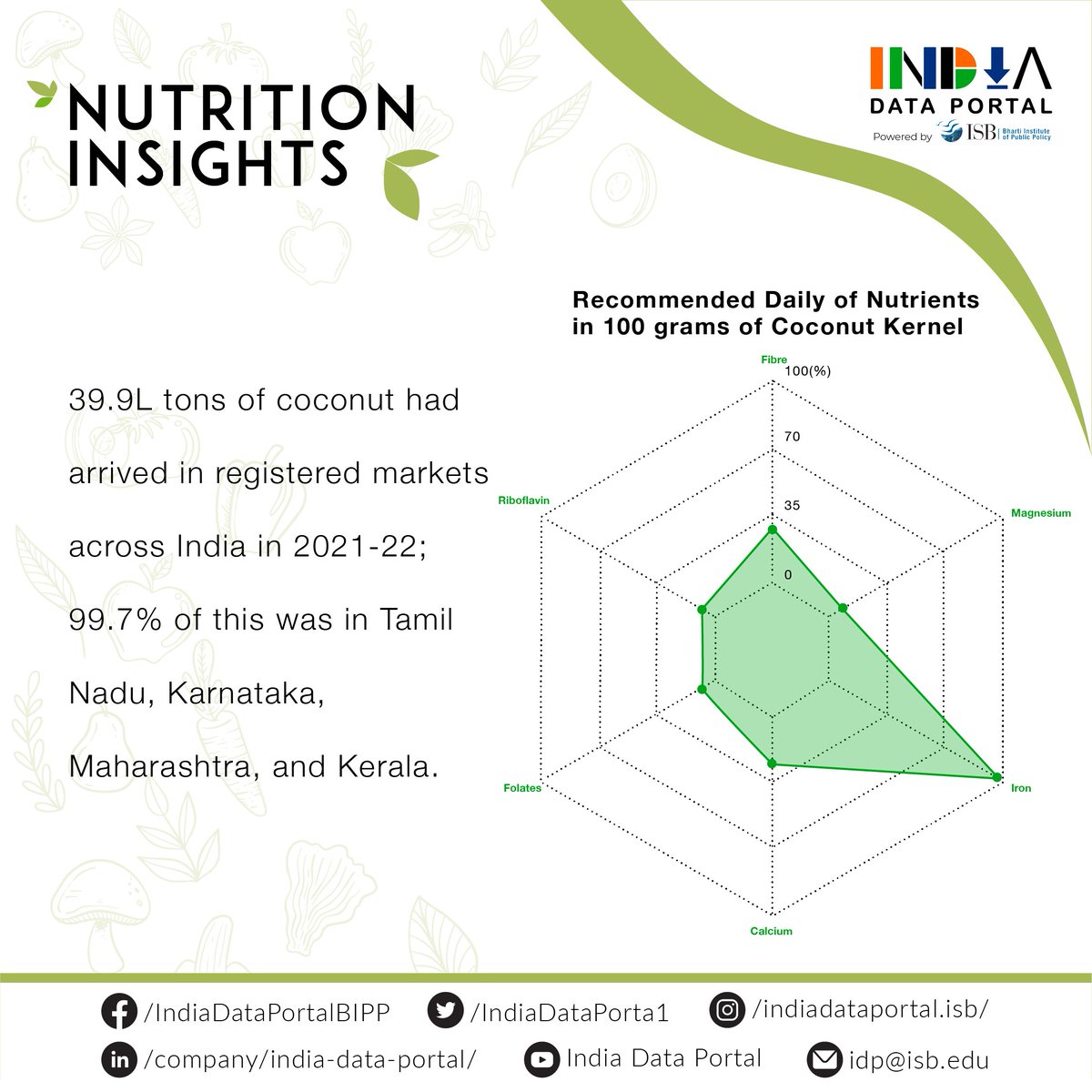 IndiaDataPorta1's tweet photo. #NutritionInsight- In FY2021-22, 39.9L tons of coconut had arrived in registered markets across India. 99.7% of this was reported in Tamil Nadu, Karnataka, Maharashtra, and Kerala. @ISBedu @BIPP_ISB #Agmarknet #indiadataportal https://t.co/SqiSWWfeh1