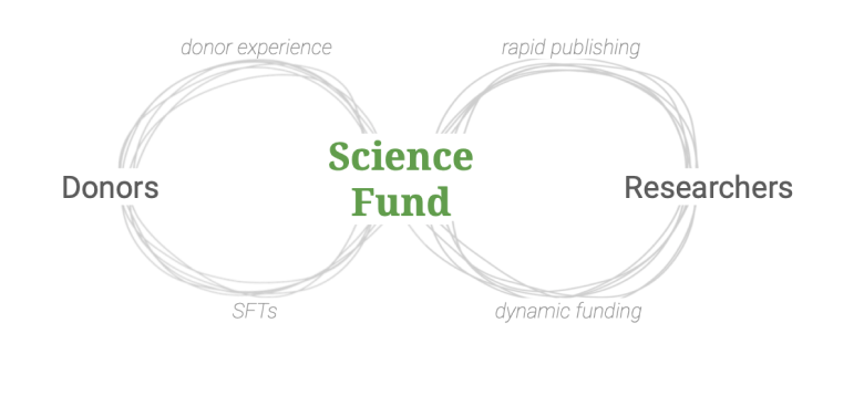 #DailyWeb3ProjectIntroduction：<a href="/sciencefund_io/">Science Fund | GR15</a> 
The goal of Science Fund is to empower scientists freely, openly, and rapidly pursue their best scientific ideas.