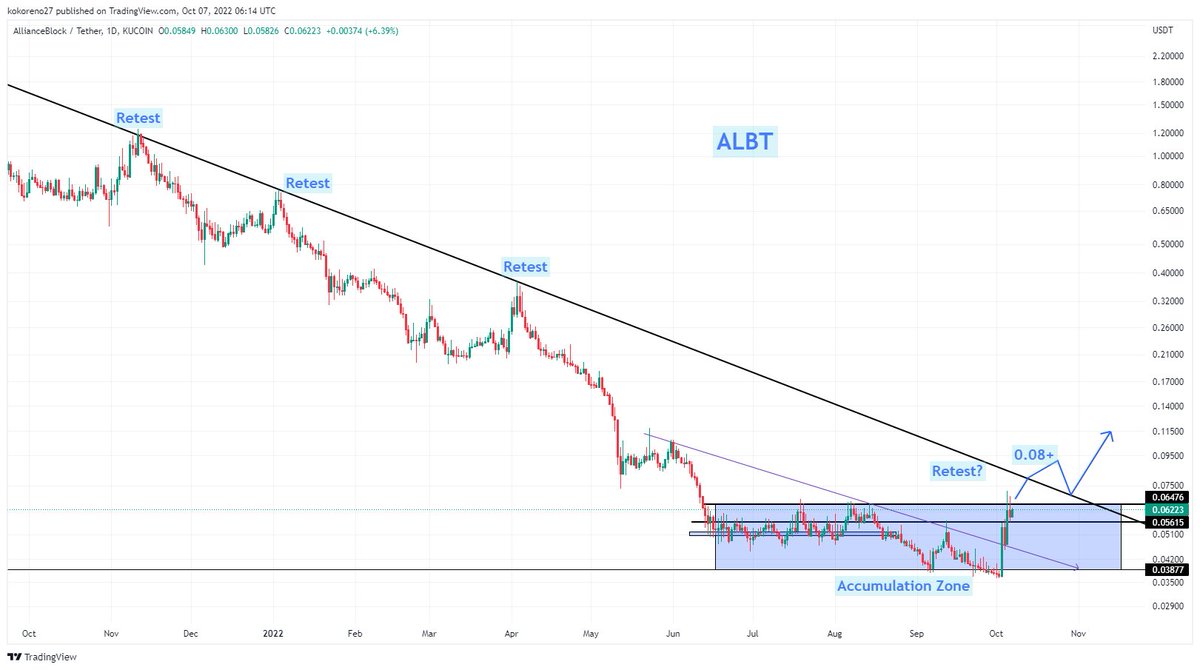 krypto_pika's tweet photo. ALBT also approaching trend line created since November 2021. Potential retest would be $0.08 cents. A solid 33% more from current $0.06 level.

Continue to DCA

$ALBT $QNT https://t.co/5QoLrWwt1n