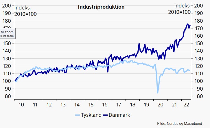 Gode nyheder fra de danske industrivirksomheder. I august steg produktionen med 2,6%. Dybt imponerende - ikke mindst set ift. udviklingen i Tyskland #dkøko