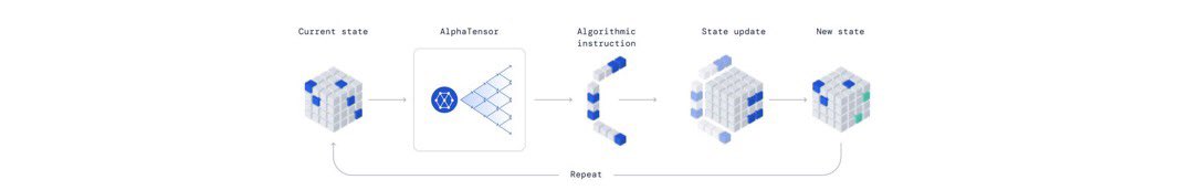 dumbledrip's tweet image. #AlphaTensor is the first #AI system for discovering the fastest way to multiply two matrices.