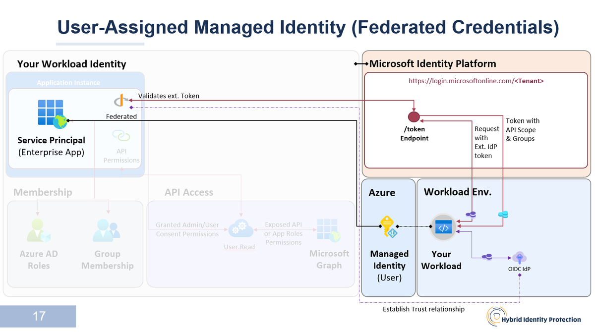 Thomas_Live's tweet photo. Just in time for my upcoming sessions @HIPConf Germany, there are some interesting new features to #AzureAD #WorkloadIdentities. Federated Credentials can be used for #ManagedIdentities and a new IPC detection seems to be available. So, it's time to update slides and demos.... https://t.co/DGtQSYXdC2