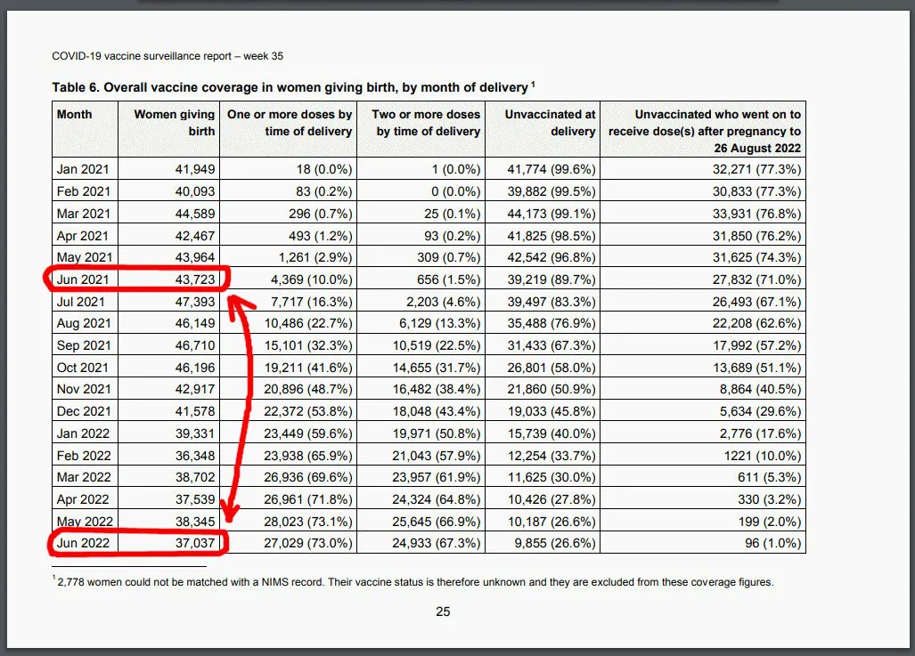 Lily4Lily2's tweet photo. Het aantal geboorten in juni 2022, vergeleken met juni 2021, daalde met maar liefst 15% in UK. De daling van de voorgaande maand was 13% en dat de zaken erger zijn geworden sinds mijn vorige rapport.
Is dit tijdelijk of blijvend deze #geboortedaling ?
https://t.co/3jOiohIjgq https://t.co/HJFUDUrOvd