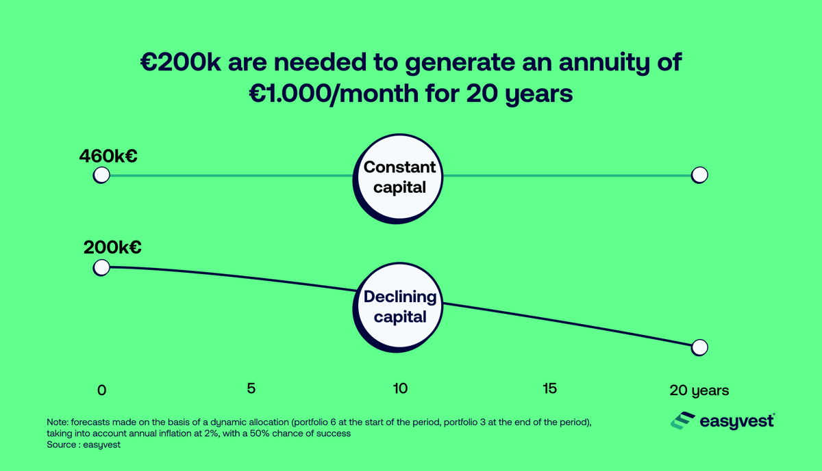 HelloEasyvest's tweet photo. How much should you save in order to pay yourself €1.000/month during the next 20 years? Answer here 👇 (and you better start saving now 🐿️)  
#passiveinvesting #fintech #pensiontech 
https://t.co/s4VDyUtaw4 https://t.co/JN1dZsBBY5