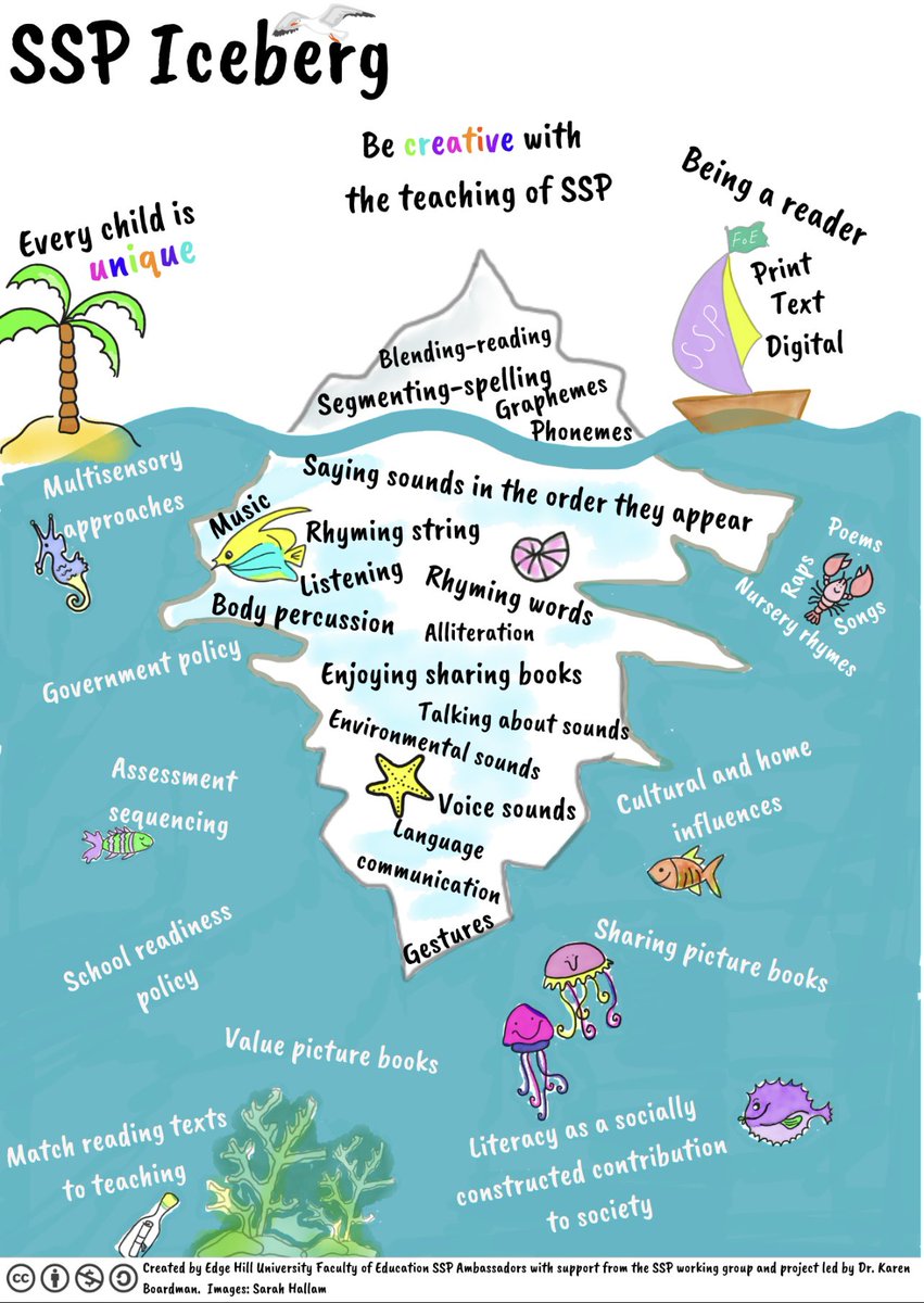 FoEPhonics's tweet photo. We are back #SSPPhonicsFriday @EHU_FOE @edgehill Our SSP Student Ambassadors co-created an SSP Iceberg infographic with our SSP Working Group to support all our students with early reading and teaching SSP. What do you think? Can we add anything else? https://t.co/2Yyp1NXnEy