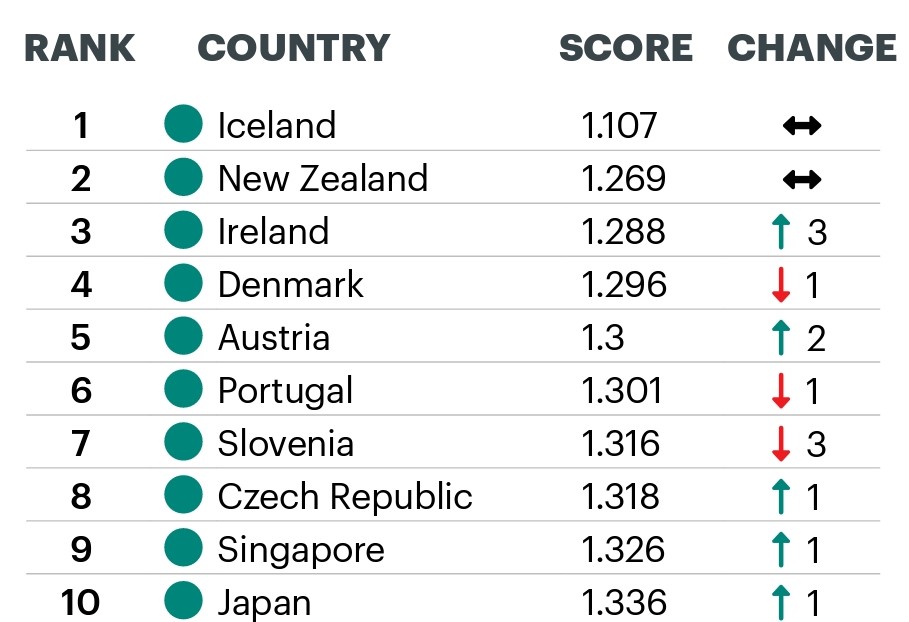 Ireland is the 3rd most peaceful country in the world in which to live, according to the 2022 Global Peace Index. We have risen 3 places in the past year to sit just behind 1) Iceland and 2) New Zealand. 
We should be proud of that. 🇮🇪☮️👏
visionofhumanity.org/maps/#/ <a href="/GlobPeaceIndex/">Global Peace Index</a>