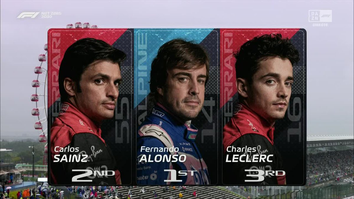 EspMinDep's tweet image. #Formula1 🏎

💥 ¡GRAN RITMO!

📌 Gran ritmo de los españoles en los Libres 1 del #JapanGP. El asturiano necesitó tan sólo 7 vueltas para marcar el mejor tiempo

1️⃣ Fernando Alonso 
2️⃣ Carlos Sainz (+0&quot;315)

📸 @DAZN_ES