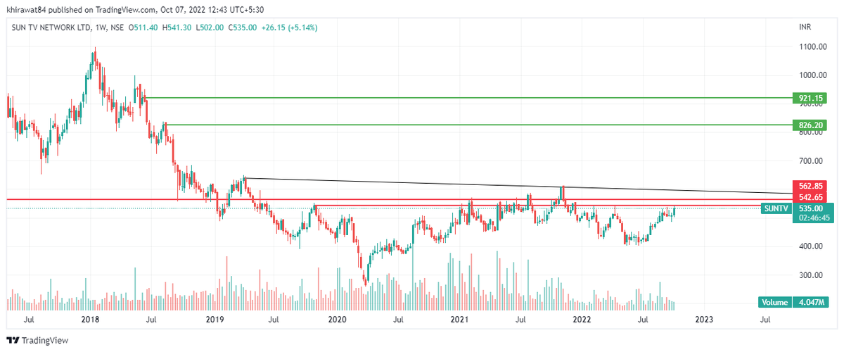 MaxeCap's tweet photo. #SunTv - Multi year breakout candidate https://t.co/WRC9by99CH