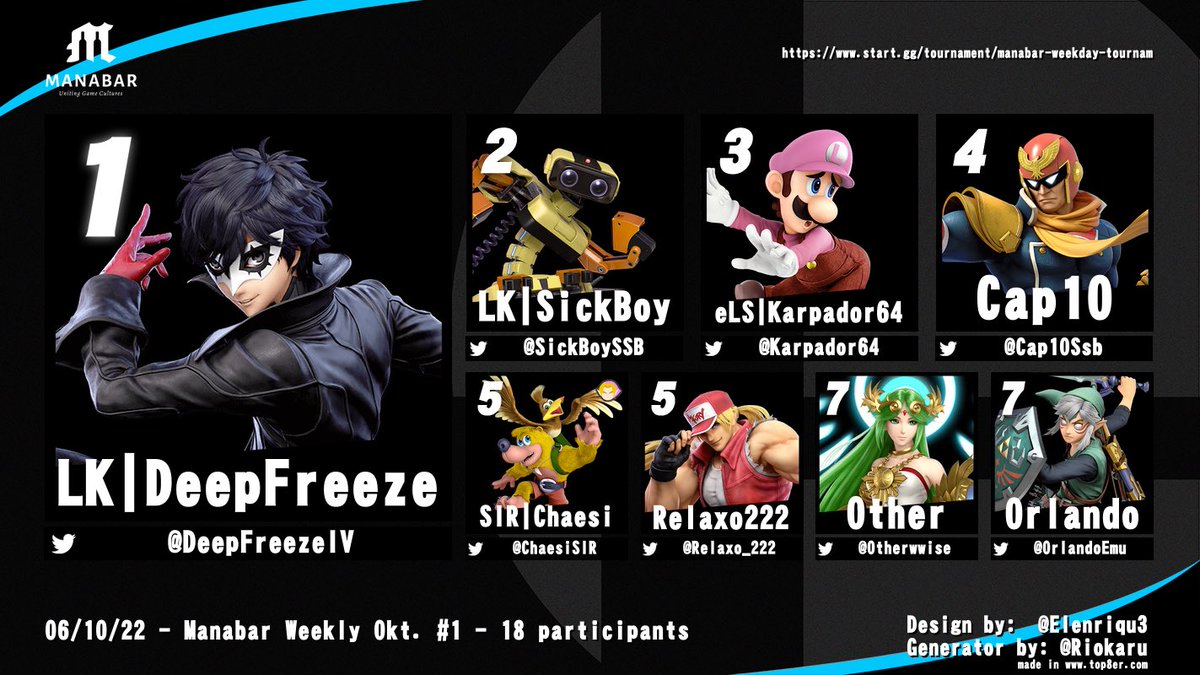 Yesterday’s <a href="/ManaBarCH/">ManaBar</a> Weekly Top8! Congrats everyone:
🥇 <a href="/DeepFreezeIV/">Deep Freeze</a> 
🥈 <a href="/SickBoySSB/">mYi | SickBoy</a> 
🥉 <a href="/Karpador64/">SOS | Karpador64 🏒</a> 
4.   <a href="/Cap10Ssb/">GNX | Cap10</a> 
5.   <a href="/ChaesiSIR/">Chäsi</a> &amp; <a href="/Relaxo_222/">Relaxo222</a> 
7.    <a href="/Otherwwise/">Otherwise</a> &amp; @OrlandoEmu