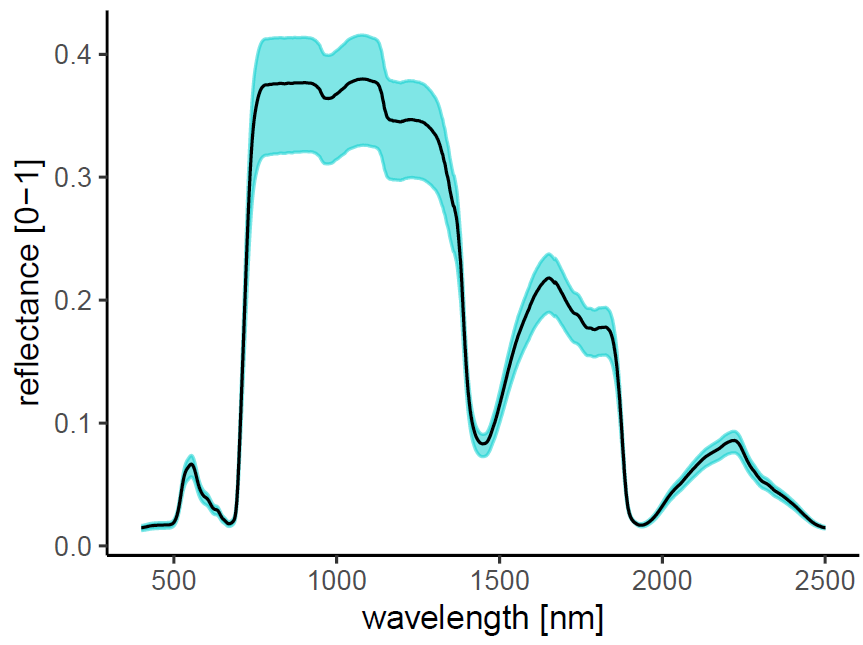 TejaKattenborn's tweet photo. Using #PROSAIL simulations we also found that the obtained temporal variation in leaf angles can alter the reflectance of plant canopies up to 22 %. Looking forward to follow-up studies on what this means for multispectral / hyperspectral remote sensing. https://t.co/JYBuL3WSm6
