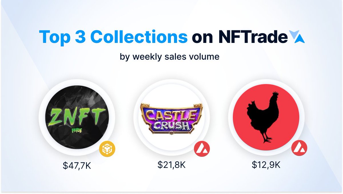 NFTradeOfficial's tweet photo. 🎉 Top 3 collections by sales volume in the last 7 days:

1. ZombieNFT @HordeTweets 🥇
2. Castle Crush @playcastlecrush 🥈
3. Chikn @chikn_nft 🥉

Check out this week's top #NFT sales on https://t.co/mUNQkS7P2r https://t.co/CZlbLiDoas