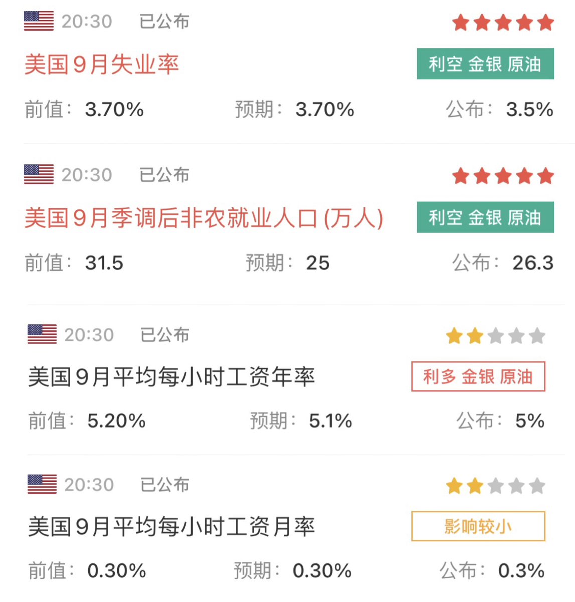 经济的好消息市场的坏消息。刚刚公布的美国9月份的非农数据，因为周二的职位空缺大幅下降我认为新增非农还不错、失业率估计可能往上走走至少持平。但实际数据远比之前预计还要强劲。  1、新增非农就业26.3万高于预期的25万低于8月的31万，同时还向上修正了7月的数据。新增 ...