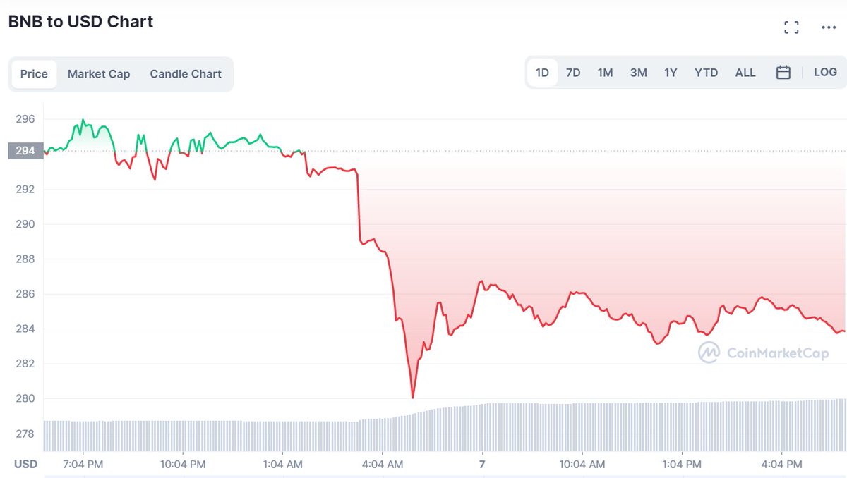 tip_cc's tweet image. #BinanceSmartChain is back in operation after an exploit of estimated $100M. The chain had been shut down after issues with the BSC Token Hub protocol were spotted. #BNB has taken a beating and is down 3.4% from its level 24 hours prior to $284.10

#BinanceHack
