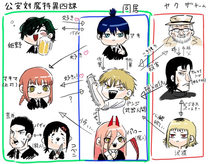 チェンソーマンを知らない人のための相関図【サムライソード編】 