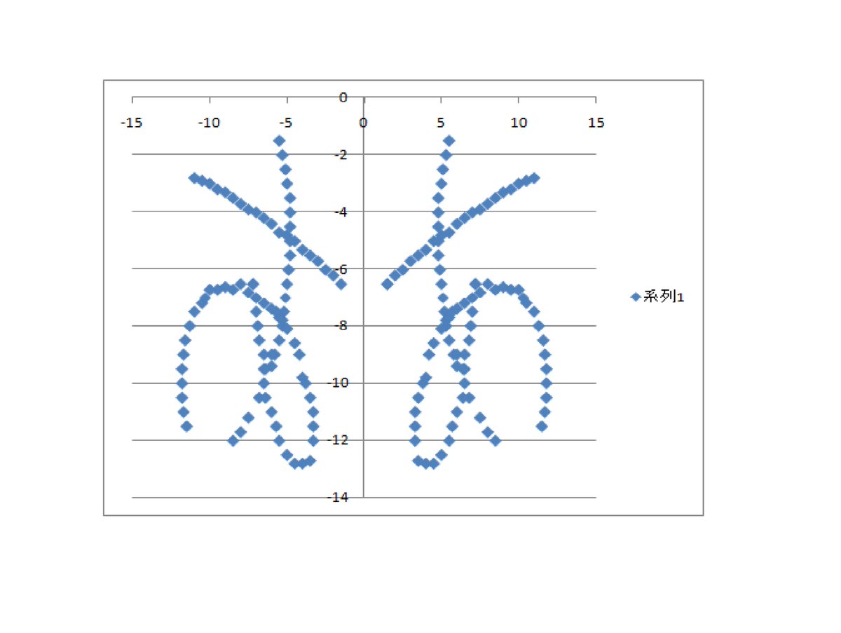 tetuyosikikkawa's tweet image. ・ファイブスター物語
・冗談です
・剣聖剣技～完全分離攻撃～ミラー
・ラキシスがやったな
・図の座標W＝（X、Y）が解った時
・ーW＝（（ー１）＊X、Y)で”あ”で
・対称図をExcelで描いてみた
#Physics 
#Math 
#engineeing
#イラスト 
#イラスト好きさんと繋がりたい