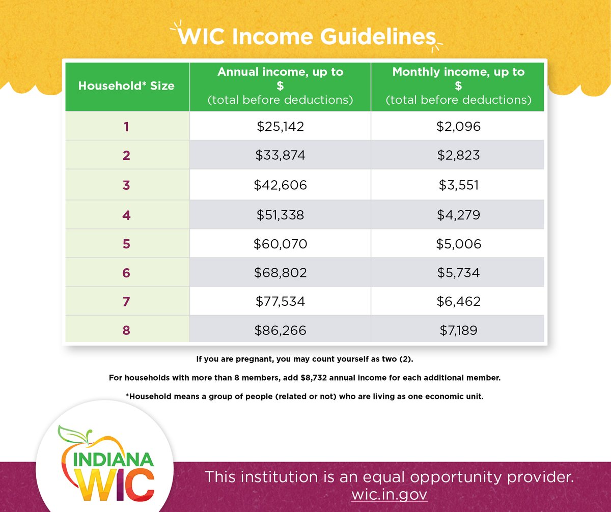 Indiana WIC (@indianawic) on Twitter photo Do you qualify for WIC? With the <a href="/IndianaWIC/">Indiana WIC</a> income guidelines (bit.ly/3OdCf4l), your family might be eligible.
Visit bit.ly/3iJ3TrV to learn more and apply today! To find an #INWIC clinic near you call 1-800-522-0874 or visit bit.ly/3GgSvgr. Do you qualify for WIC? With the <a href="/IndianaWIC/">Indiana WIC</a> income guidelines (bit.ly/3OdCf4l), your family might be eligible.
Visit bit.ly/3iJ3TrV to learn more and apply today! To find an #INWIC clinic near you call 1-800-522-0874 or visit bit.ly/3GgSvgr.