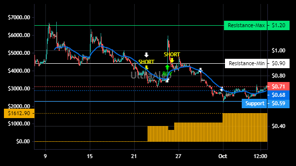 Slayer10Stock's tweet photo. $FFIE Trading Ideas | Awaiting Buy signal. 60% Profitability based on 7 trades. Profit factor is 8.5. Learn more at https://t.co/54bj3mKa5j. #FFIESTOCK #trading https://t.co/g0AIAwqiNi