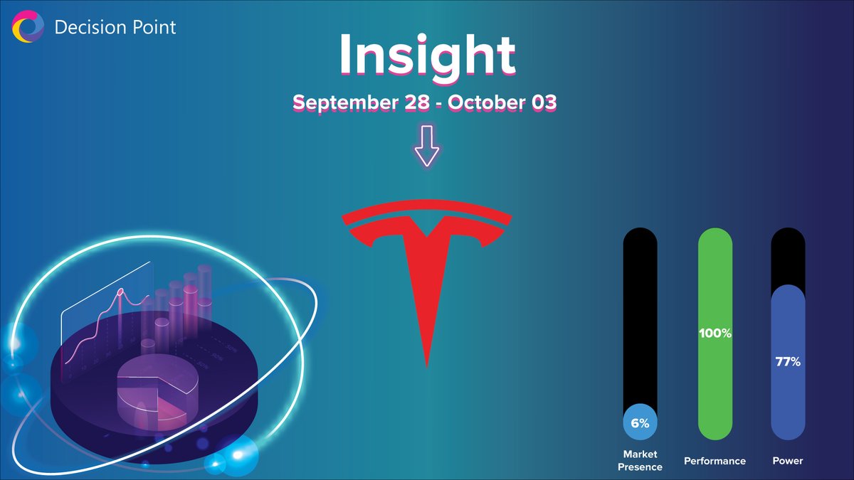 edainsw's tweet photo. 📉 Decision Point insight for @Tesla 📉
@Tesla is going through a regression period at the moment, one of the reason being the logistic problems they are facing. https://t.co/jGOQhqOSsO