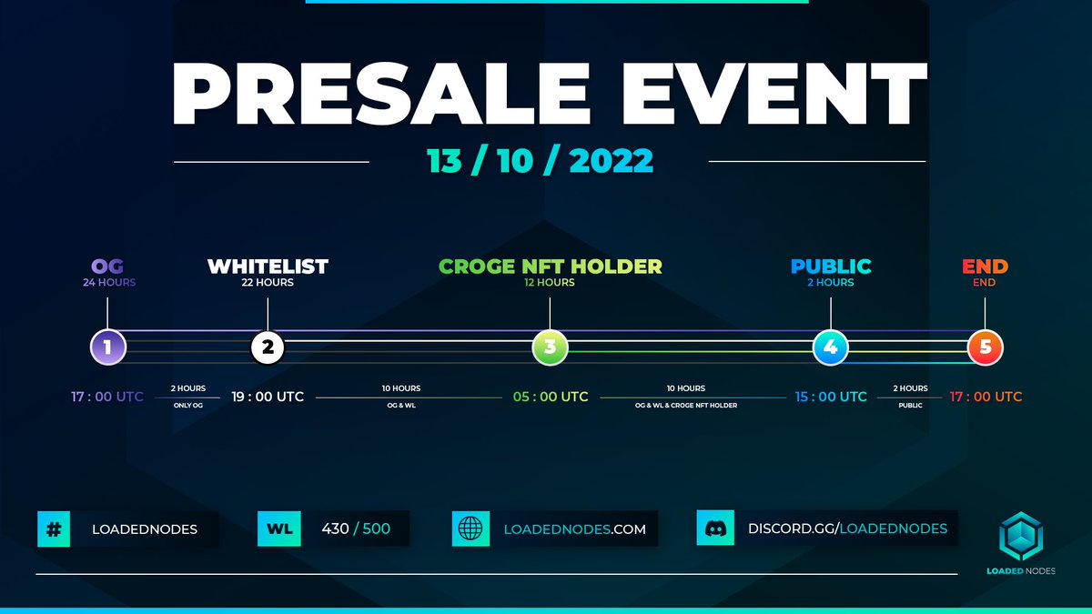 CrogeCoin's tweet photo. 🐊 @LoadedNodes Presale 🐊

🔥 The Loaded Nodes presale will be open to NFT Croge holders!

Add your wallet address on their dApp and access their presale for 12 hours from October 13 at 05:00 UTC.

🔗 https://t.co/Ey8LNErny3

#Croge #Partner #LoadedNodes https://t.co/tOZ9Etu4Qu