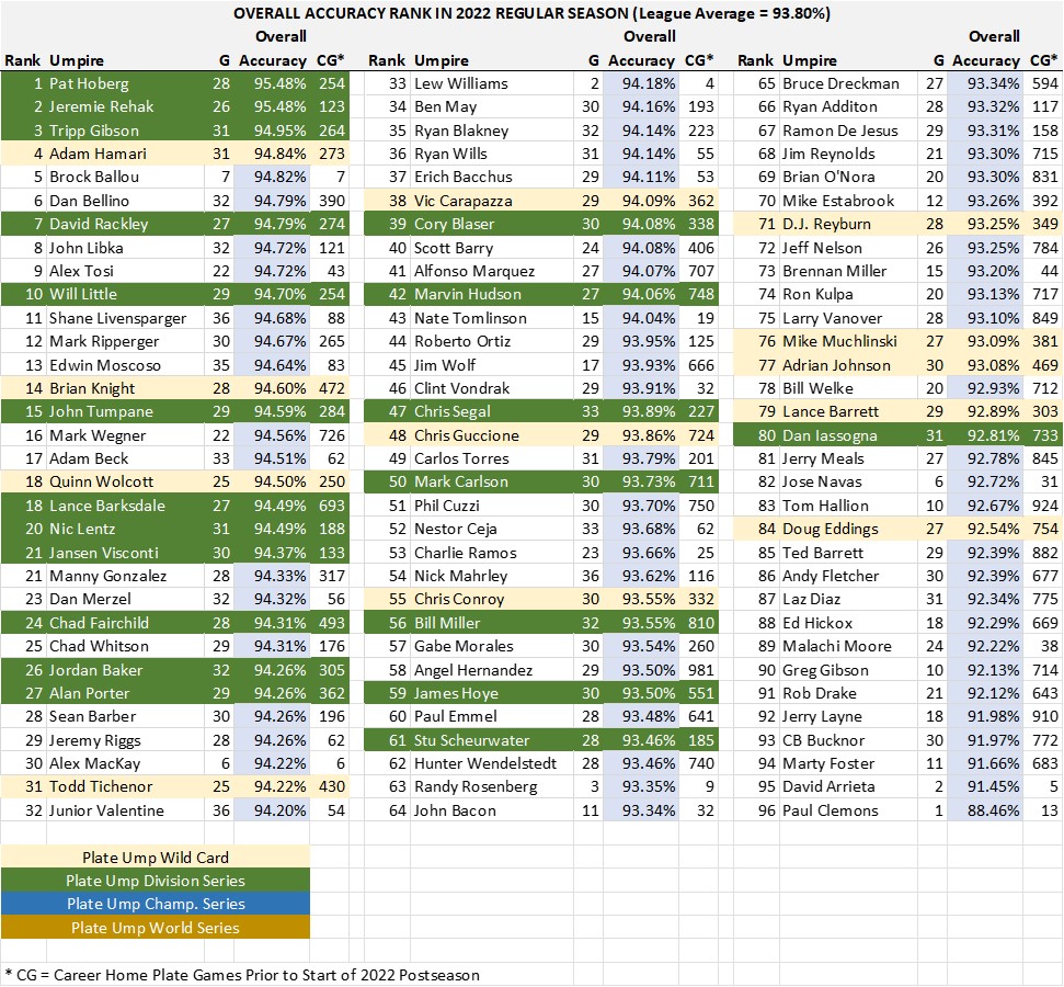 Umpire Scorecards Analysis on Twitter "With the umpires announced for