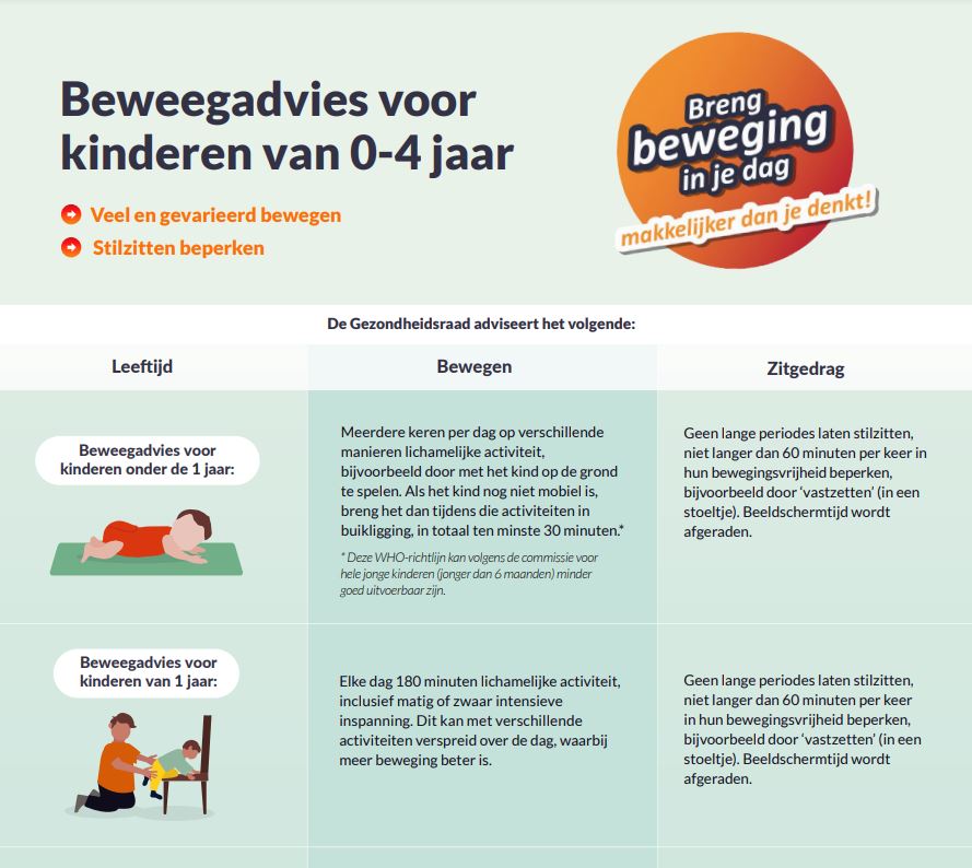 Bewegen is leuk en kan op veel manieren. Vrij spelen en ontdekken is belangrijk en je kunt #bewegen stimuleren, ook bij kinderen tussen 0-4 jaar! Bekijk de graphic 'Beweegadvies voor 0-4 jarigen' Kenniscentrum Sport &amp; Bewegen: bit.ly/3yplo90
#beweegadvies #kinderopvang