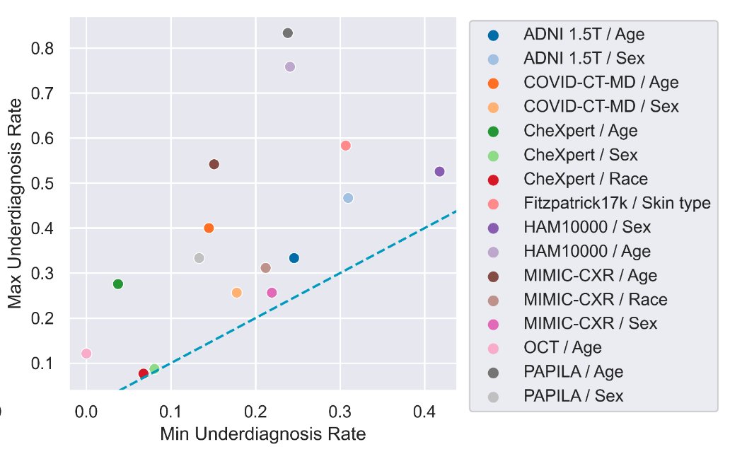Timothy Hospedales (@tmh31) on Twitter photo Wondering about state of the art in algorithmic fairness and bias in AI? <a href="/yongshuozong/">Yongshuo Zong</a>' benchmark suite evaluates algorithms comprehensively across medical AI tasks. Bias is pervasive and fairness is hard to find. Paper & Code: ys-zong.github.io/MEDFAIR/ Wondering about state of the art in algorithmic fairness and bias in AI? <a href="/yongshuozong/">Yongshuo Zong</a>' benchmark suite evaluates algorithms comprehensively across medical AI tasks. Bias is pervasive and fairness is hard to find. Paper & Code: ys-zong.github.io/MEDFAIR/