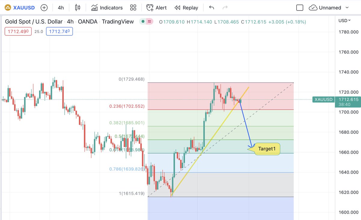 definance00's tweet photo. Sell #GOLD  now with Target 1660$ , Stop loss 1730$ , invest with #Definance , #forextrader فرصة بيع على الذهب الان ، هدف الربح 1660 ،وقف الخسارة 1730 ، اغتنم الفرصة اليوم #فوركس #ذهب https://t.co/PiqryXpe5P