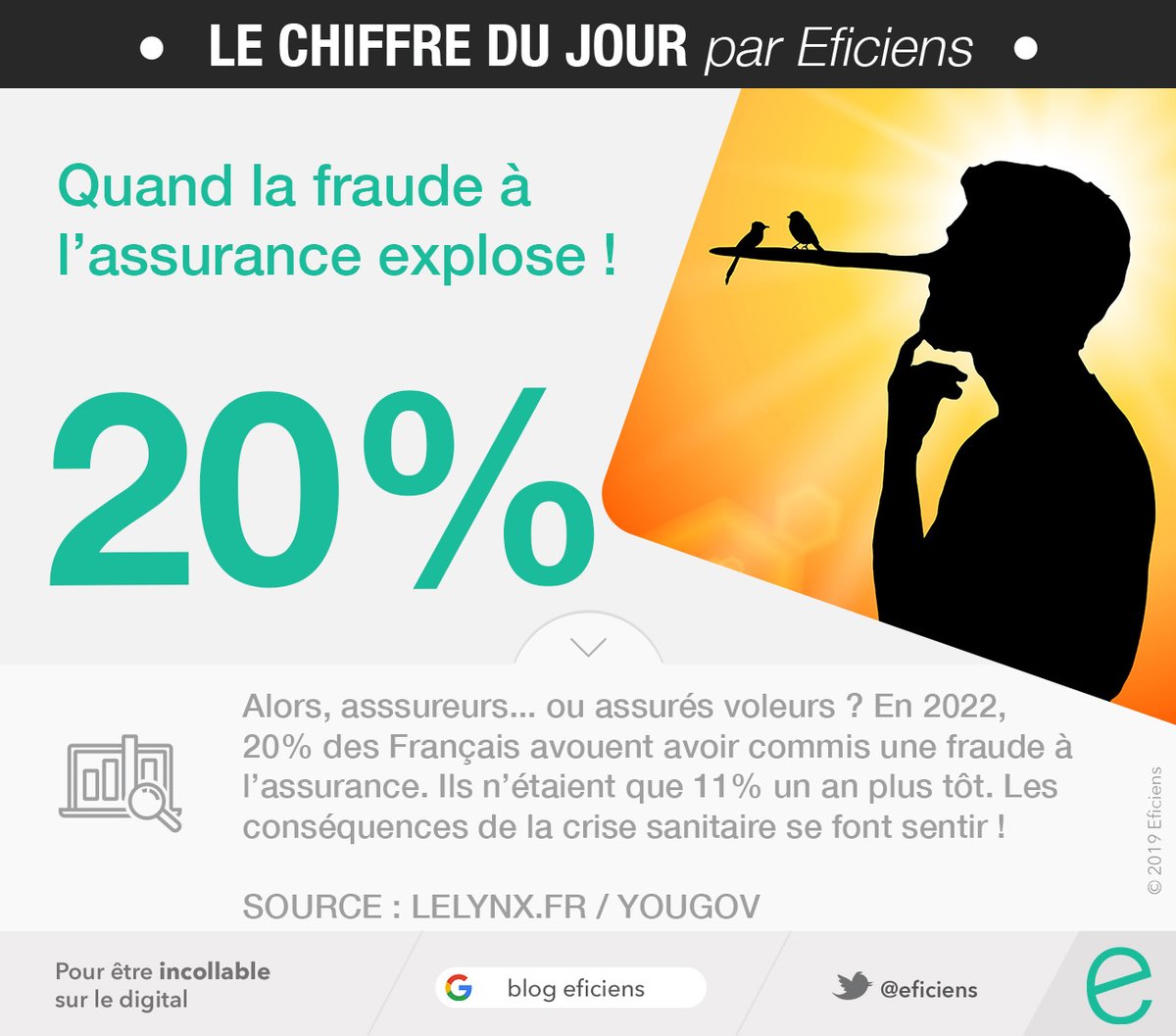 🤥 Assureurs voleurs, mais client fraudeurs ?

🚀 En 2022, 20% des Français avouent avoir commis une #fraude à l'#assurance. Ils n'étaient que 11% l'an dernier selon une étude <a href="/LeLynxfr/">LeLynx.fr</a> / <a href="/YouGovFrance/">YouGov France</a> 

Notre décryptage 👉 buff.ly/3CFmVtZ 

#CDJEficiens #insurtech #data
