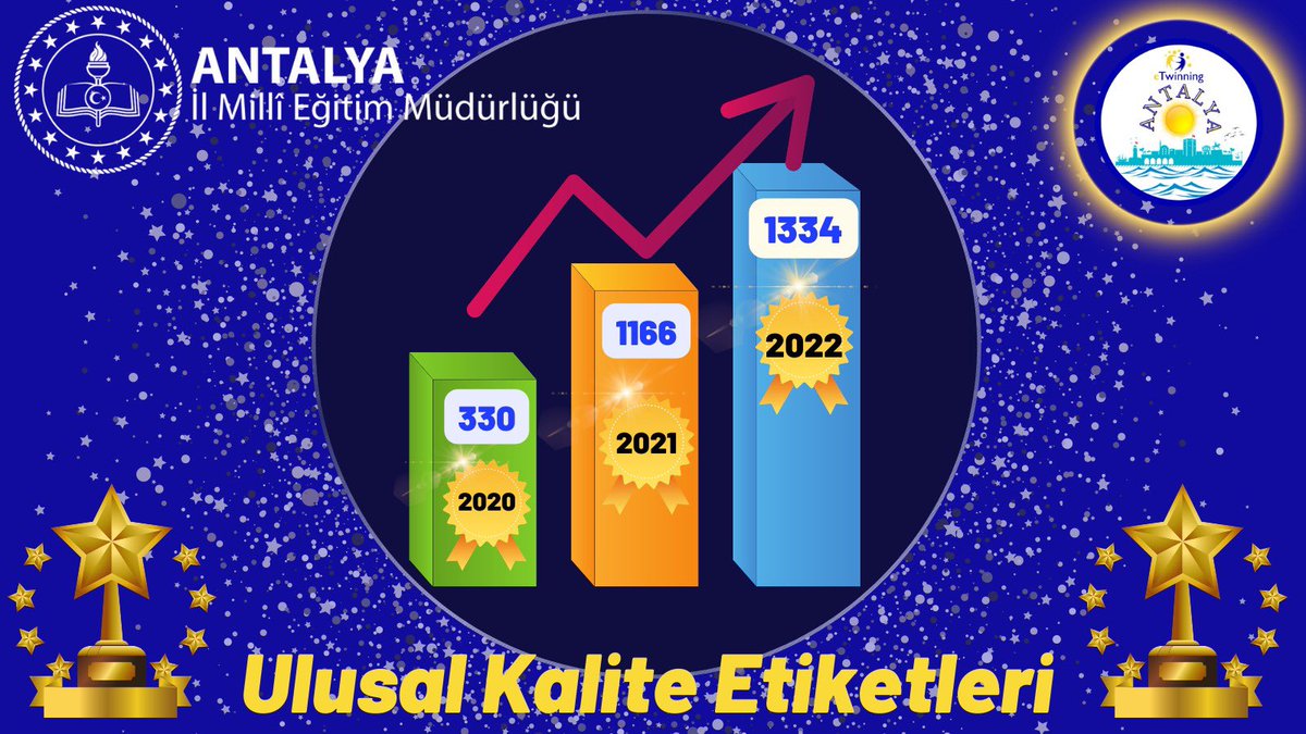 Antalya İl Millî Eğitim Müdürlüğü (@antalyamem07) on Twitter photo 📣2022 eTwinning Ulusal Kalite Etiketleri Açıklandı📣
Emek veren tüm yöneticilerimizi, öğretmenlerimizi ve öğrencilerimizi tebrik ediyoruz. <a href="/emre_caliskan/">Emre Çalışkan</a> <a href="/AntalyaValilik/">T.C. Antalya Valiliği</a> <a href="/tcmeb/">Millî Eğitim Bakanlığı</a> 📣2022 eTwinning Ulusal Kalite Etiketleri Açıklandı📣
Emek veren tüm yöneticilerimizi, öğretmenlerimizi ve öğrencilerimizi tebrik ediyoruz. <a href="/emre_caliskan/">Emre Çalışkan</a> <a href="/AntalyaValilik/">T.C. Antalya Valiliği</a> <a href="/tcmeb/">Millî Eğitim Bakanlığı</a>