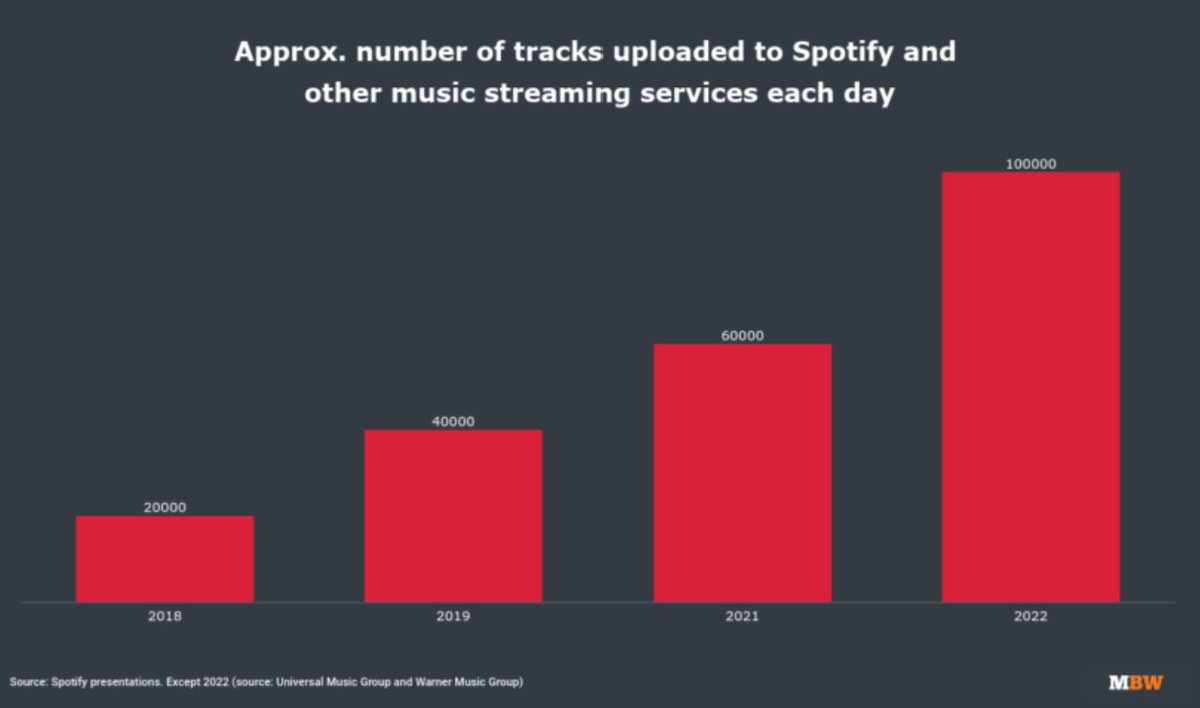 enzomazza's tweet photo. Secondo @musicbizworld ogni giorno vengono caricati sulle piattaforme streaming oltre 100 mila brani https://t.co/qr2VvTnpVc