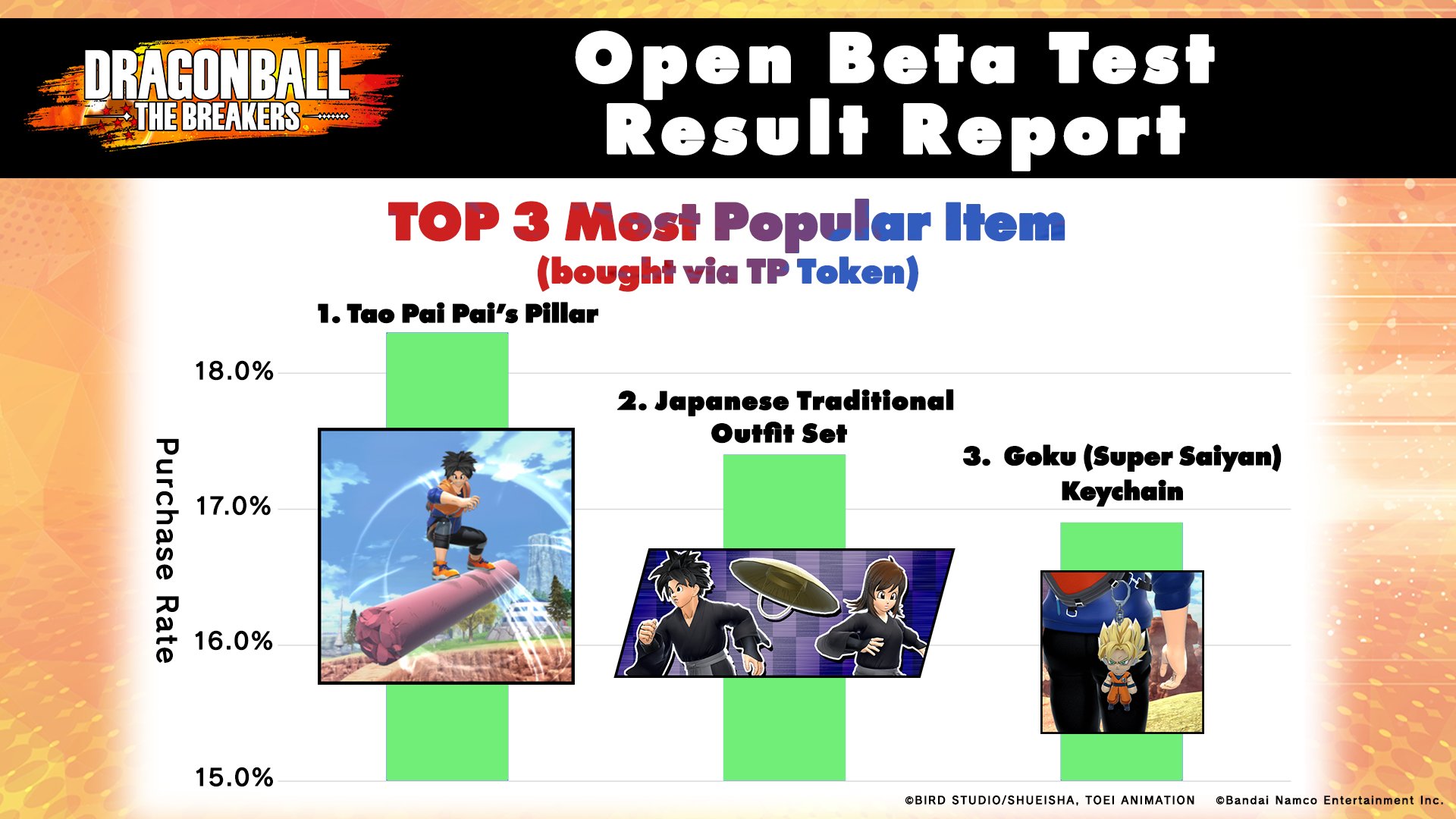 Dragon Ball: The Breakers on X: Here are the most popular shop items from  the #DBTB Open Beta test that was held in September! The item that was  bought the most via