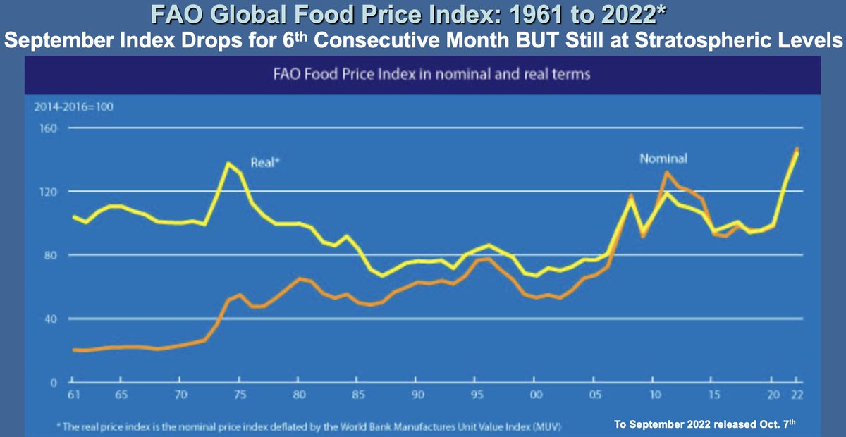 FAO Global Food Price Index for September is down for 6th consecutive month. Mind you, it’s still at stratospheric levels! Has consumer food price inflation peaked? NO - earlier commodity price increases still to be passed through to retail. The squeeze on producers continues 😱