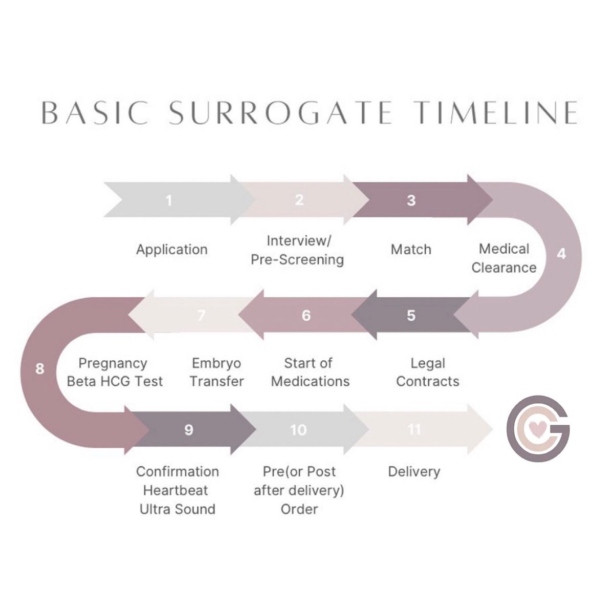 Here is a timeline visual for the basic steps in a surrogacy journey. This outlines each milestone for a gestational carrier.